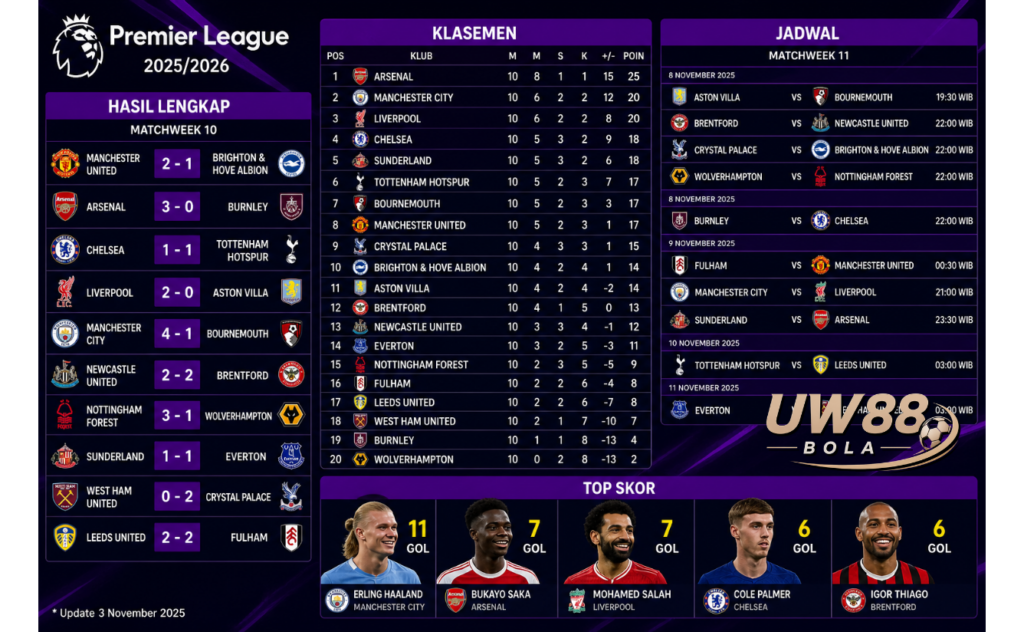 UW88 Bola Hasil Lengkap Klasemen Jadwal Top Skor Premier League 2025 2026